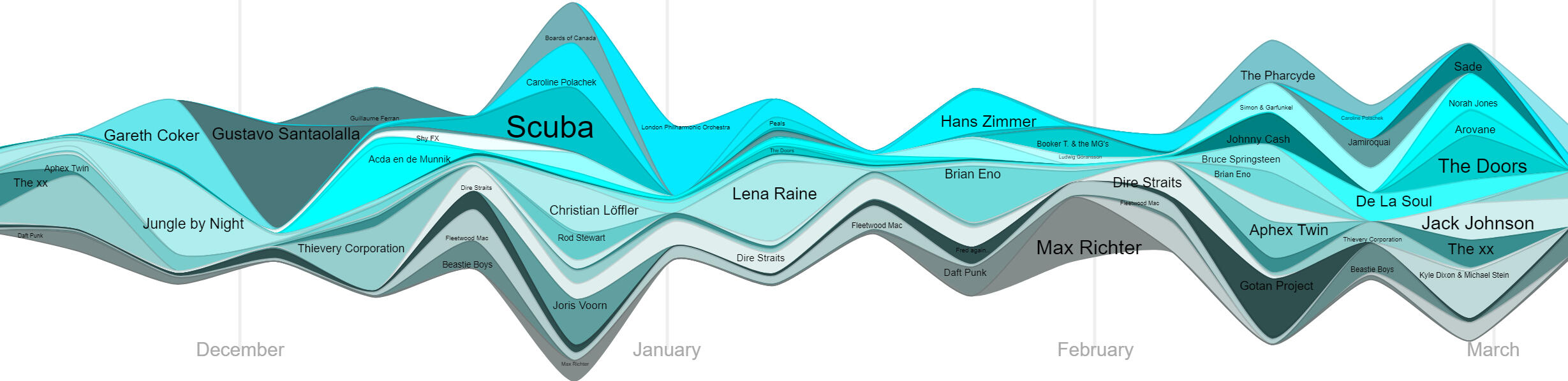 LastWave: Last.fm stats last 6 months