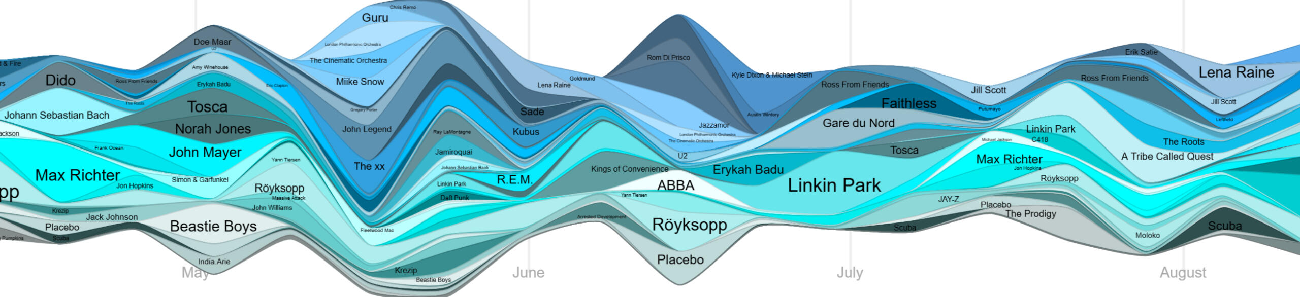 LastWave: my Last.fm listened artists from the last 6 months